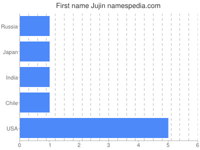 Vornamen Jujin