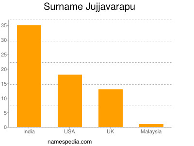 Familiennamen Jujjavarapu