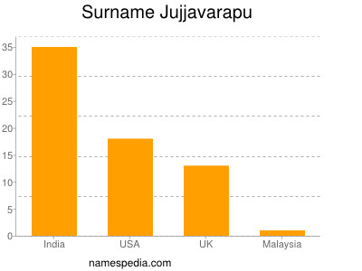 nom Jujjavarapu