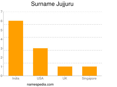 Familiennamen Jujjuru