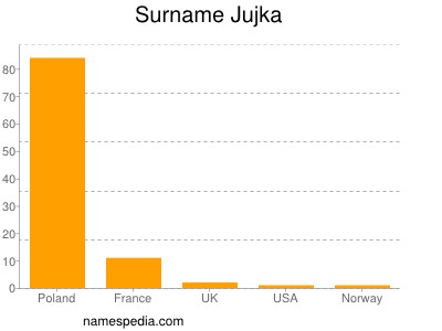 Familiennamen Jujka