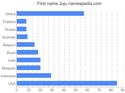Vornamen Juju