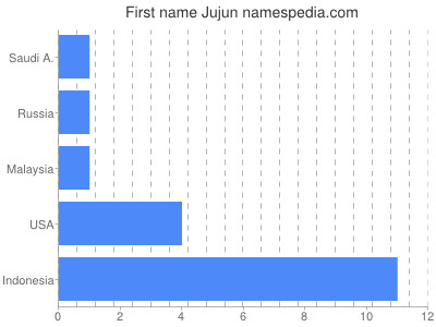 Vornamen Jujun