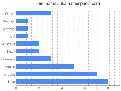 Vornamen Juka