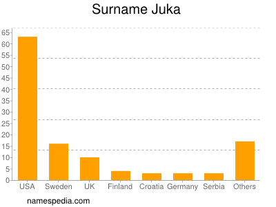 Familiennamen Juka