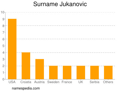 Familiennamen Jukanovic