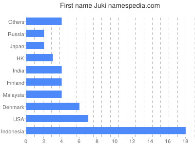 Given name Juki