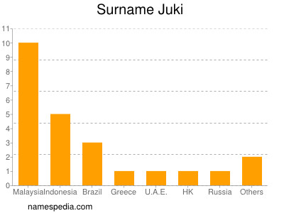 Surname Juki