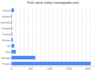 prenom Jukka