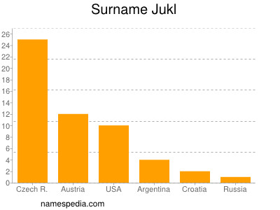 Familiennamen Jukl