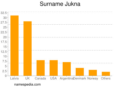 Familiennamen Jukna