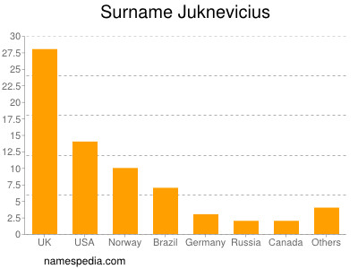 Familiennamen Juknevicius