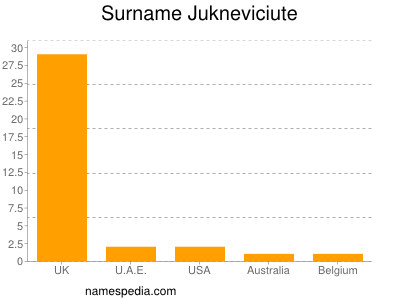 Surname Jukneviciute