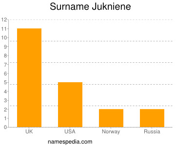 Familiennamen Jukniene