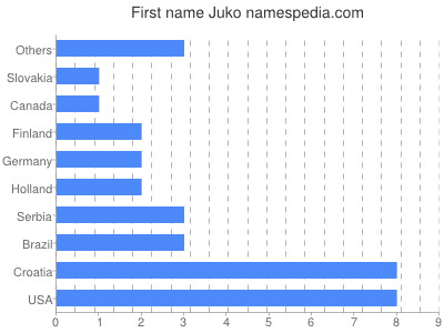 Vornamen Juko