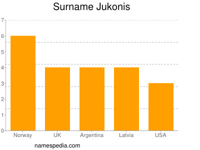 Familiennamen Jukonis