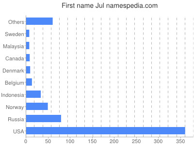 Given name Jul