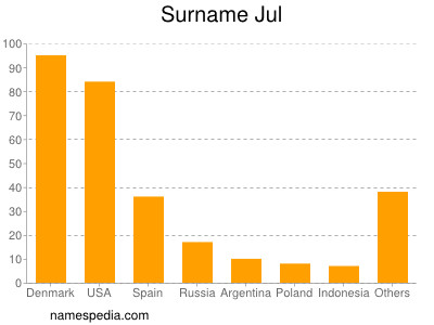 Familiennamen Jul