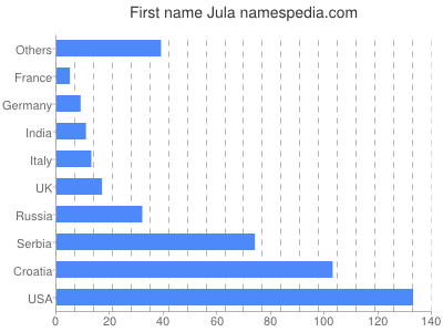 Vornamen Jula