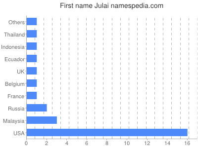 prenom Julai