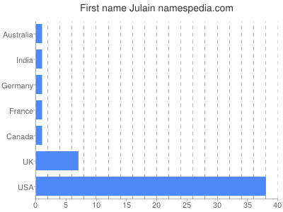 prenom Julain