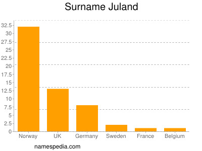 Familiennamen Juland