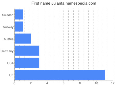 Vornamen Julanta
