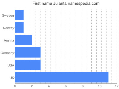 prenom Julanta