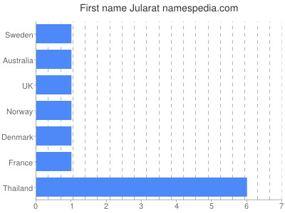 prenom Jularat