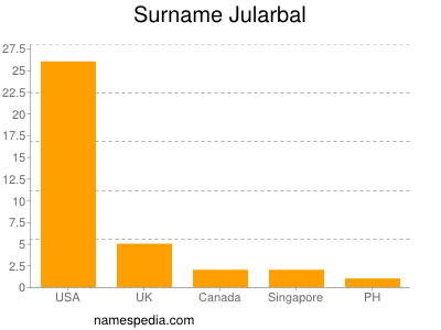 Familiennamen Jularbal