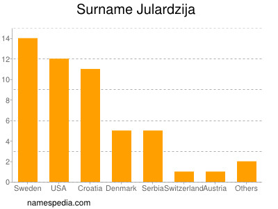 Familiennamen Julardzija