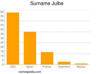 Familiennamen Julbe