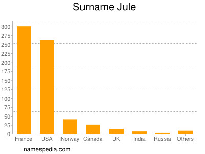 Familiennamen Jule