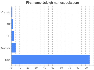 Given name Juleigh