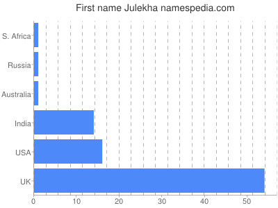 Vornamen Julekha