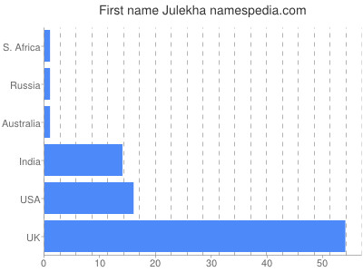 prenom Julekha