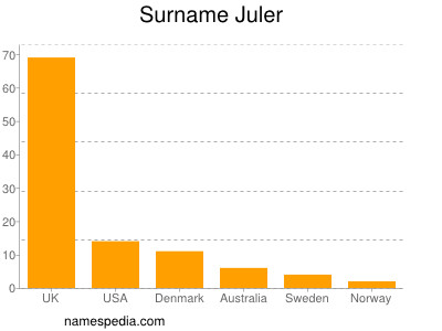 Familiennamen Juler