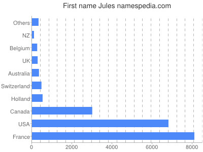 prenom Jules