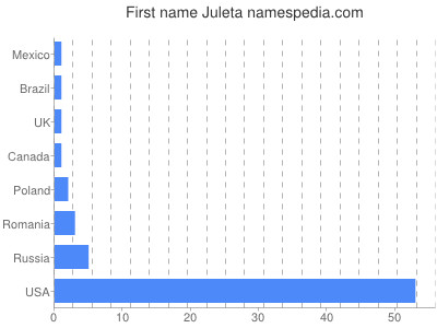 Vornamen Juleta