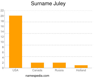 Familiennamen Juley