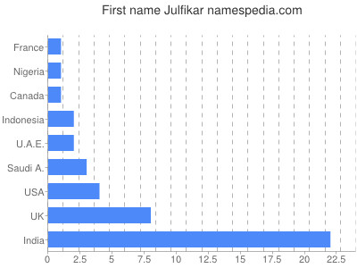 Vornamen Julfikar