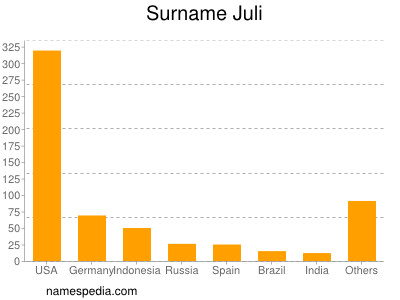 Familiennamen Juli