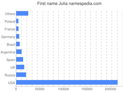prenom Julia