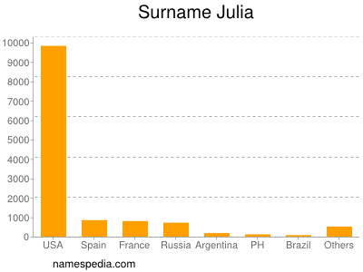 Surname Julia