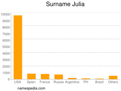 nom Julia