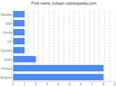 Vornamen Juliaan