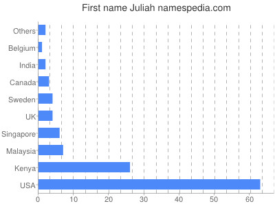 Vornamen Juliah