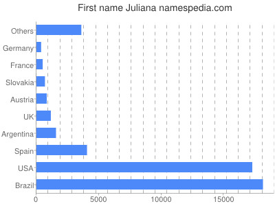Given name Juliana