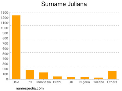Familiennamen Juliana