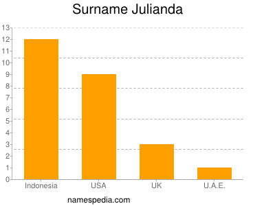 Familiennamen Julianda